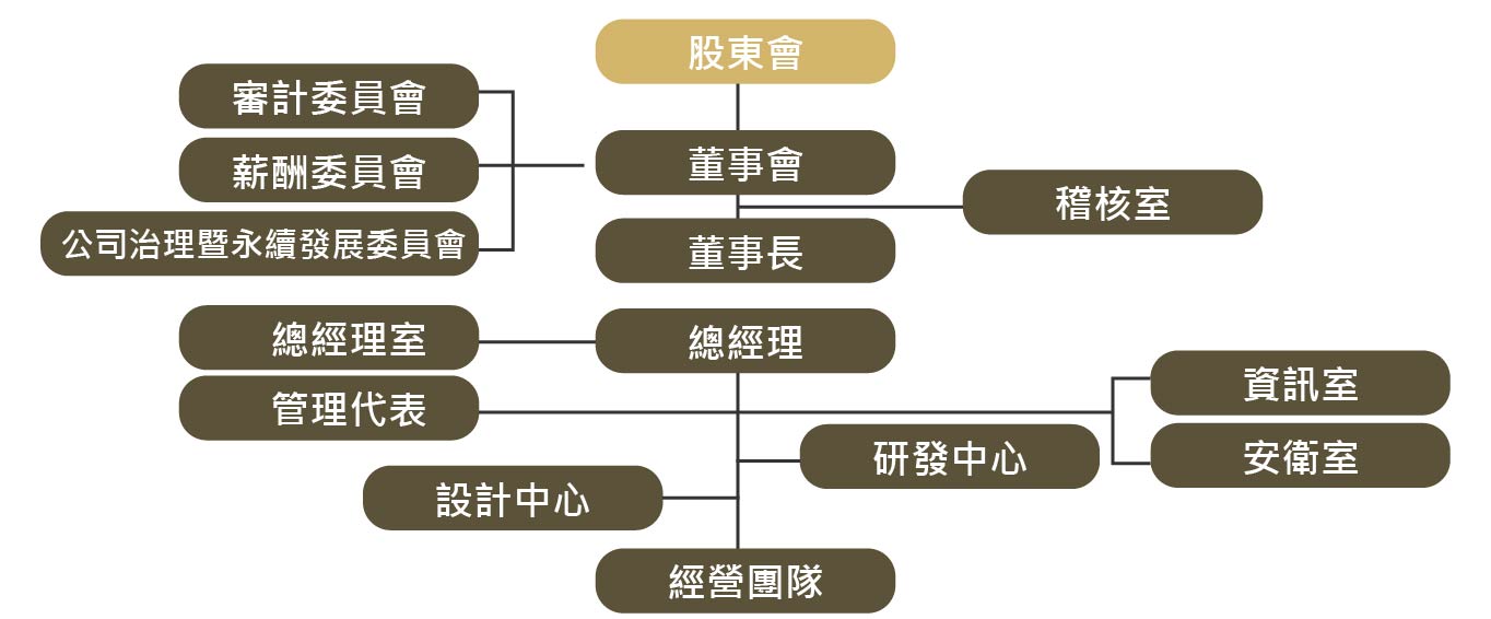 公司治理架構